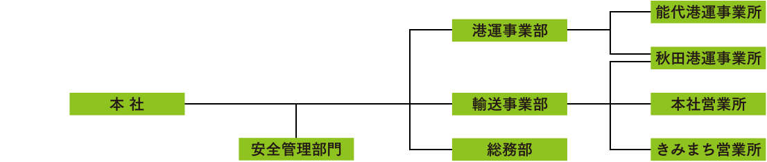 組織図