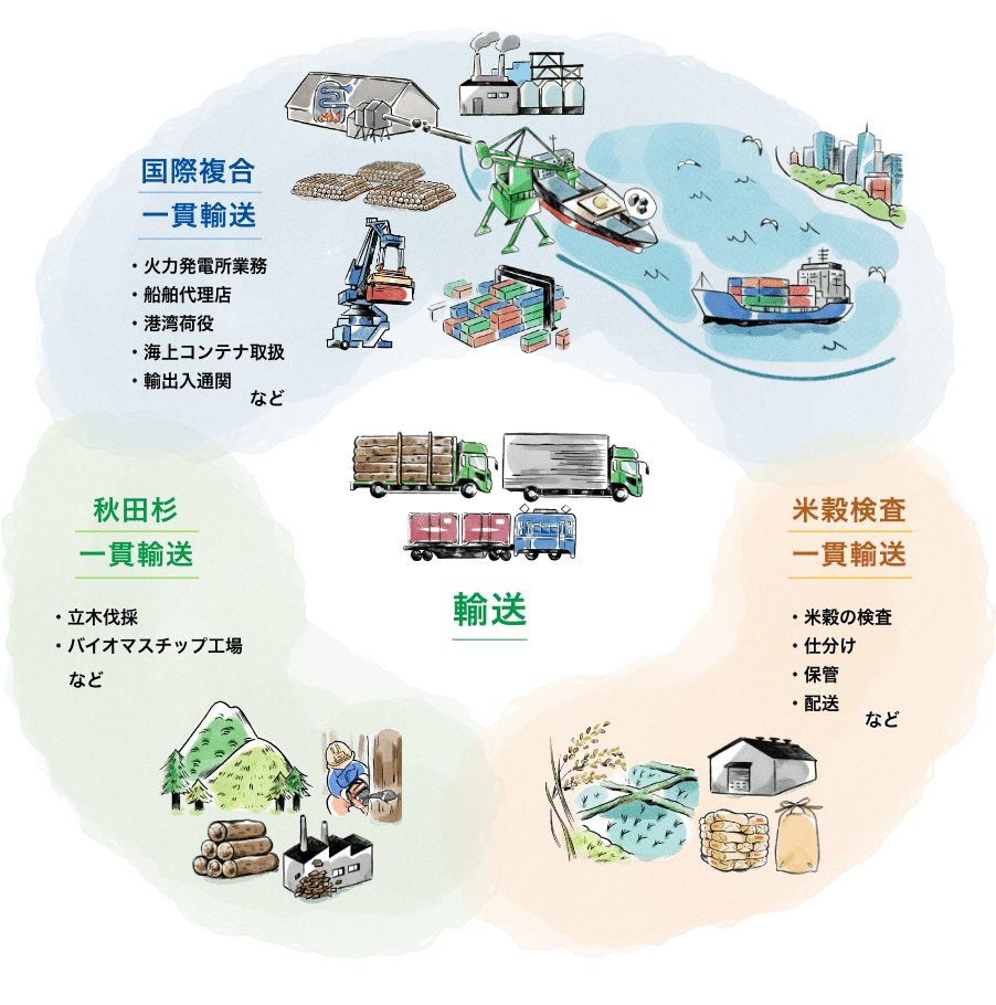 能代運輸の仕事イメージ図