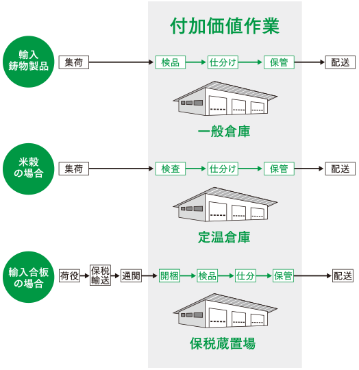 付加価値作業の図